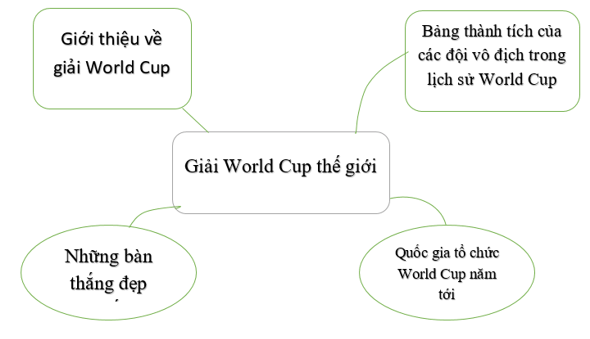 Hãy vẽ trên giấy sơ đồ tư duy trình bày nội dung chính của bài trình chiếu