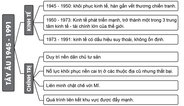 Vẽ sơ đồ tư duy thể hiện tình hình chính trị, kinh tế của nước Mỹ