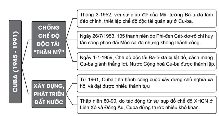 Hệ thống những nét chính về các nước Mỹ La-tinh và cách mạng Cu-ba