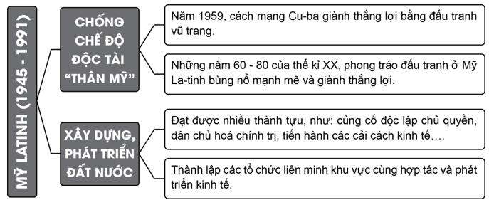 Hệ thống những nét chính về các nước Mỹ La-tinh và cách mạng Cu-ba