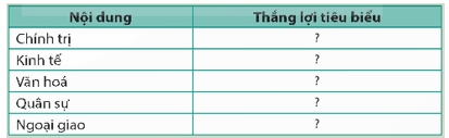 Hoàn thành bảng (theo gợi ý dưới đây vào vỡ) về các thắng lợi tiêu biểu của quân dân Việt Nam