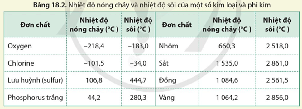 Dựa vào các thông tin trong bảng 18.2 a So sánh nhiệt độ nóng chảy và nhiệt độ sôi