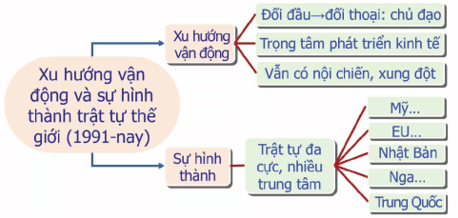 Vẽ sơ đồ tư duy mô tả tóm tắt xu hướng vận động và sự hình thành trật tự thế giới