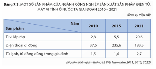 Dựa vào bảng 7.3 hãy nhận xét sự thay đổi về sản lượng một số sản phẩm