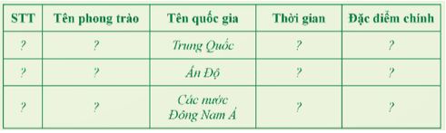 Hãy hoàn thành bảng hệ thống về những phong trào đấu tranh giải phóng dân tộc ở châu Á