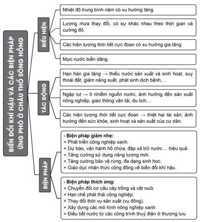 Lập sơ đồ tóm tắt biểu hiện tác động và giải pháp ứng phó với biến đổi khi hậu