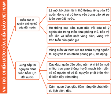 Xây dựng sơ đồ tư duy tóm tắt ý nghĩa của biển đảo Việt Nam đối với việc khẳng định, bảo vệ chủ quyền