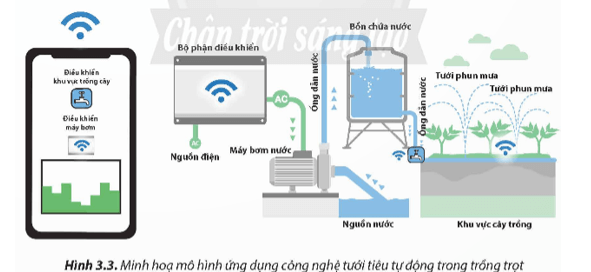 Hãy giải thích hoạt động của mô hình ứng dụng trong công nghệ tưới tiêu tự động