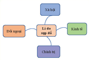 Hãy giải thích lí do sụp đổ của Liên bang Xô viết và các nước Đông Âu theo mẫu sơ đồ tư duy bên dưới