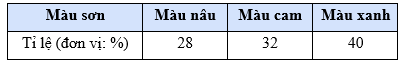 Luyện tập 5 trang 13 Toán 9 Tập 2 Cánh diều | Giải Toán 9