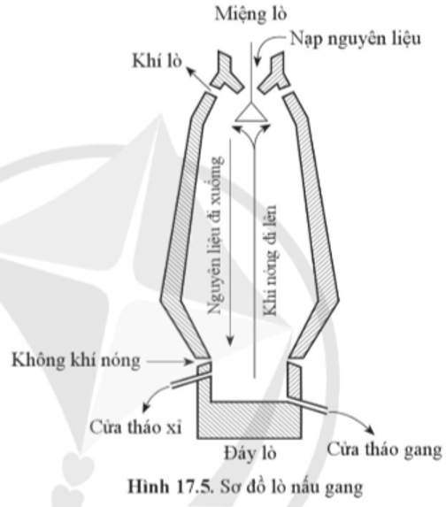 Dựa vào sơ đồ lò nấu gang ở hình 17.5 và các giai đoạn phản ứng diễn ra