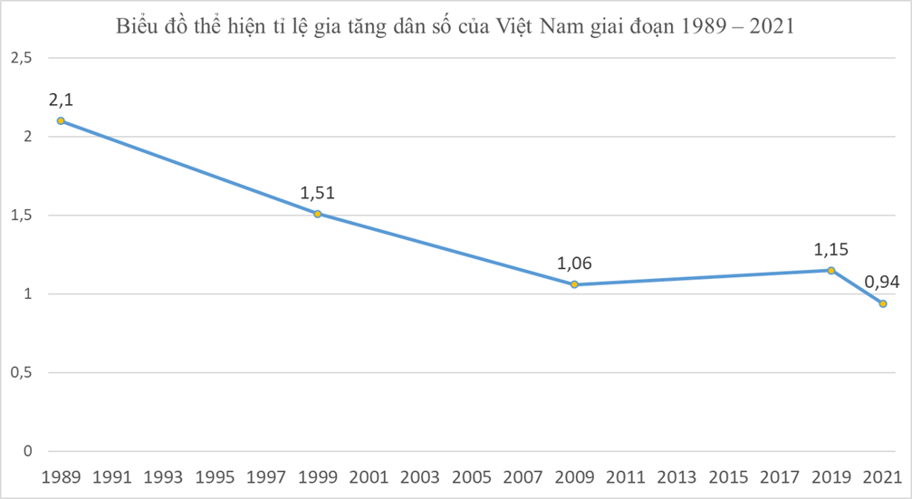 Dựa vào bảng 1.1 hãy vẽ biểu đồ thể hiện tỉ lệ gia tăng dân số