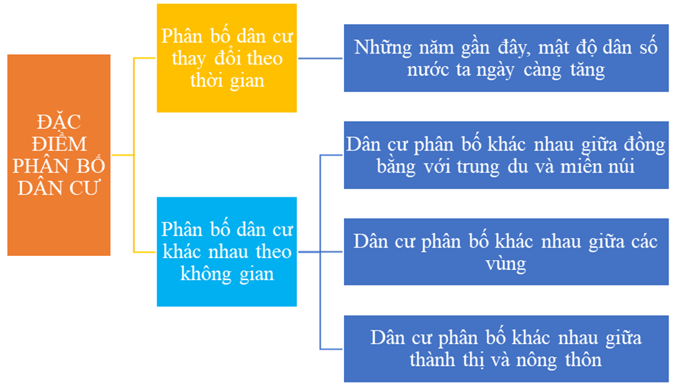 Lập sơ đồ hệ thống hóa đặc điểm phân bố dân cư Việt Nam