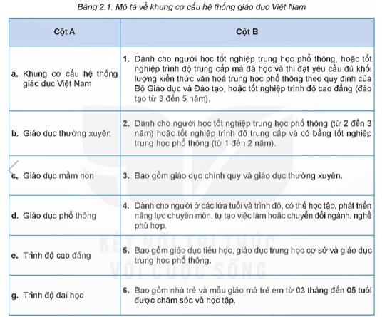 Với mỗi thông tin ở cột A, em hãy xác định nội dung mô tả tương ứng về các thành phần