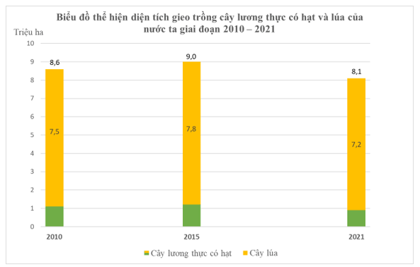 Dựa vào bảng 4.1 hãy vẽ biểu đồ thể hiện diện tích gieo trồng cây lương thực có hạt