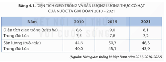 Dựa vào bảng 4.1 hãy vẽ biểu đồ thể hiện diện tích gieo trồng cây lương thực có hạt