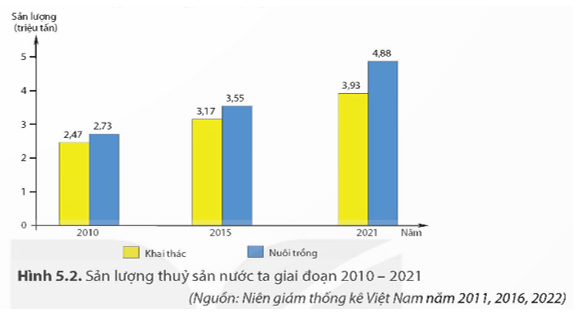 Dựa vào hình 5.2, hãy: Tính cơ cấu sản lượng thủy sản phân theo khai thác