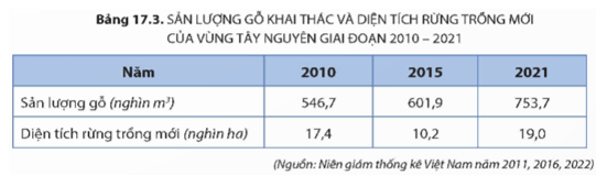 Dựa vào bảng 17.3 hãy nhận xét sản lượng gỗ khai thác và diện tích rừng