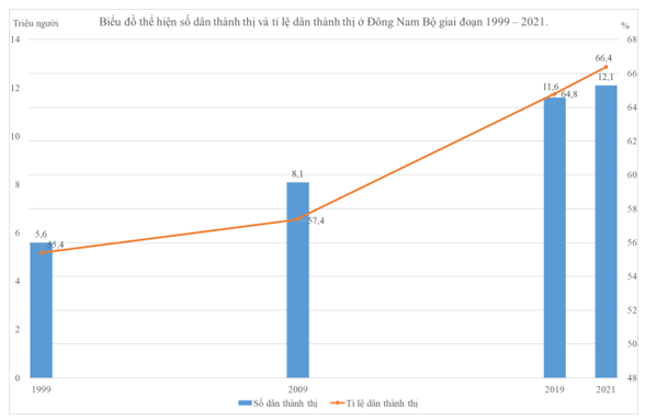 Dựa vào bảng 18.2, hãy: Vẽ biểu đồ kết hợp cột và đường