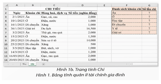 Trong trang tính Chi như ở Hình 1b, trao đổi với bạn và cho biết