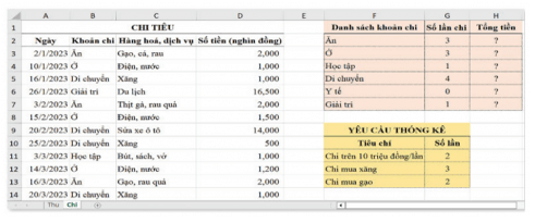 Trong trang tính Chi như ở Hình 1b, trao đổi với bạn và cho biết:Cách làm để tính tổng số tiền