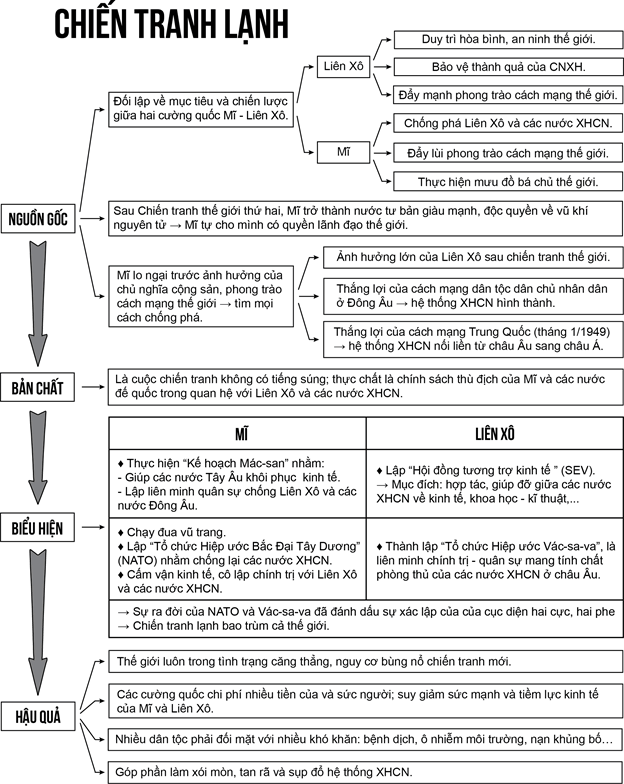 Hãy vẽ sơ đồ tư duy thể hiện nguyên nhân, biểu hiện và hậu quả của Chiến tranh lạnh (1947-1989)