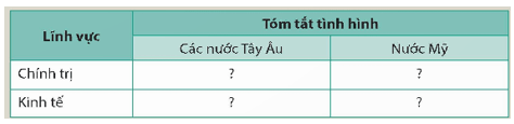 Hãy hoàn thành bảng (theo gợi ý dưới đây vào vở) tóm tắt về chính trị, kinh tế