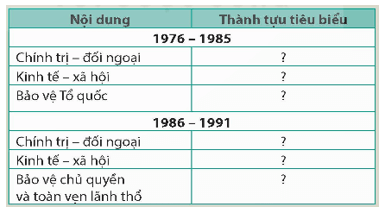 Lập bảng tóm tắt một số thành tựu cơ bản của cách mạng Việt Nam trong giai đoạn đất nước độc lập