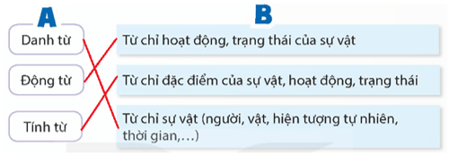 Luyện từ và câu lớp 5 trang 10 (Luyện tập về danh từ, động từ, tính từ) | Kết nối tri thức Giải Tiếng Việt lớp 5