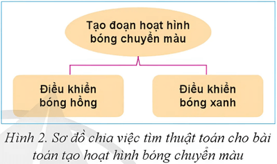 Mô tả hoạt hình bóng chuyển màu Trên màn hình xuất hiện 15 quả bóng