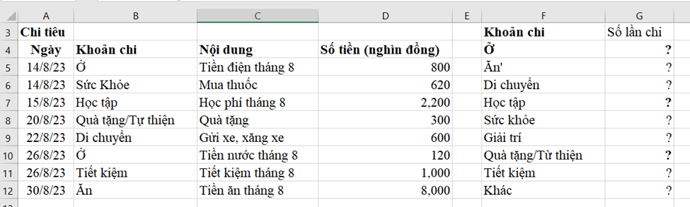 Sử dụng hàm COUNTIF để tổng hợp chi tiêu theo mỗi khoản