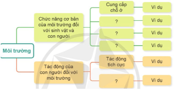 Khoa học lớp 5 Cánh diều Ôn tập chủ đề Sinh vật và môi trường