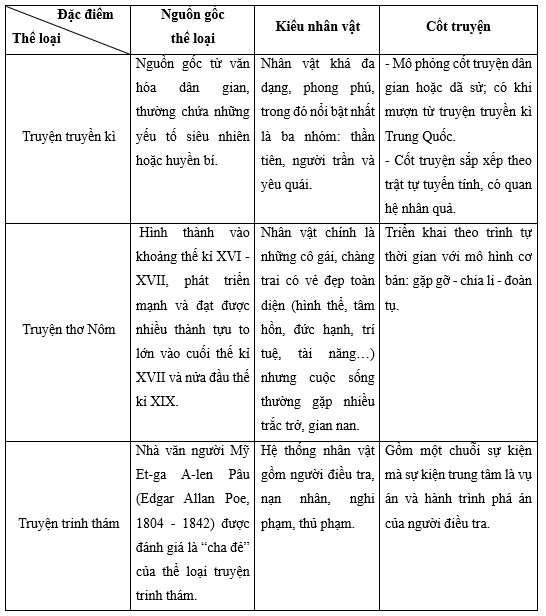 Soạn bài Ôn tập kiến thức trang 131 (Ôn tập học kì 2) | Hay nhất Soạn văn 9 Kết nối tri thức