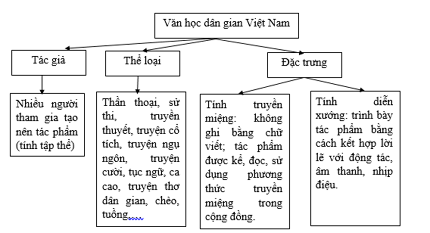 Soạn bài Tổng kết về văn học | Cánh diều Ngữ văn lớp 9 (ảnh 2)