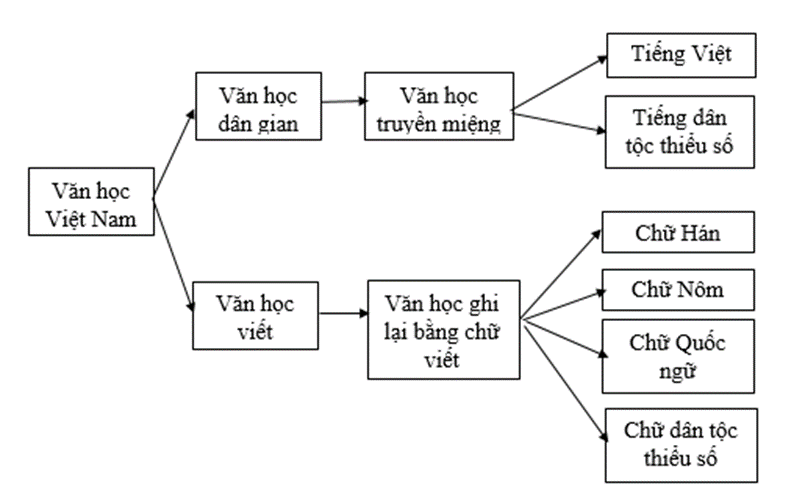 Soạn bài Tổng kết về văn học | Cánh diều Ngữ văn lớp 9 (ảnh 1)