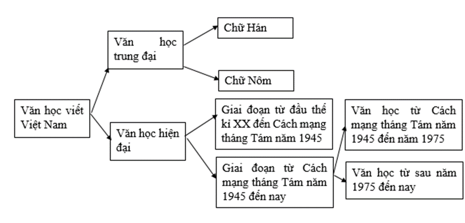 Soạn bài Tổng kết về văn học | Cánh diều Ngữ văn lớp 9 (ảnh 3)