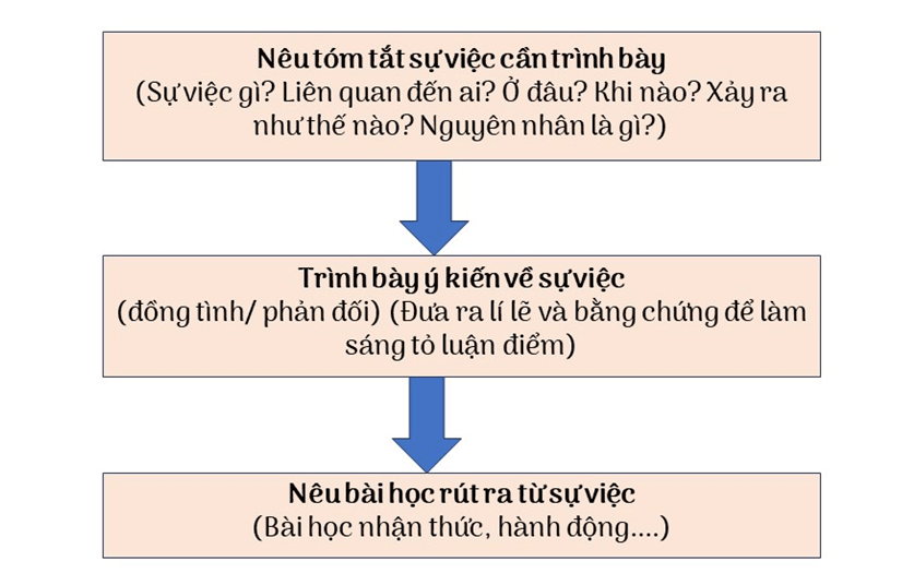 Soạn bài Trình bày ý kiến về một sự việc có tính thời sự | Chân trời sáng tạo Ngữ văn lớp 9 (ảnh 1)