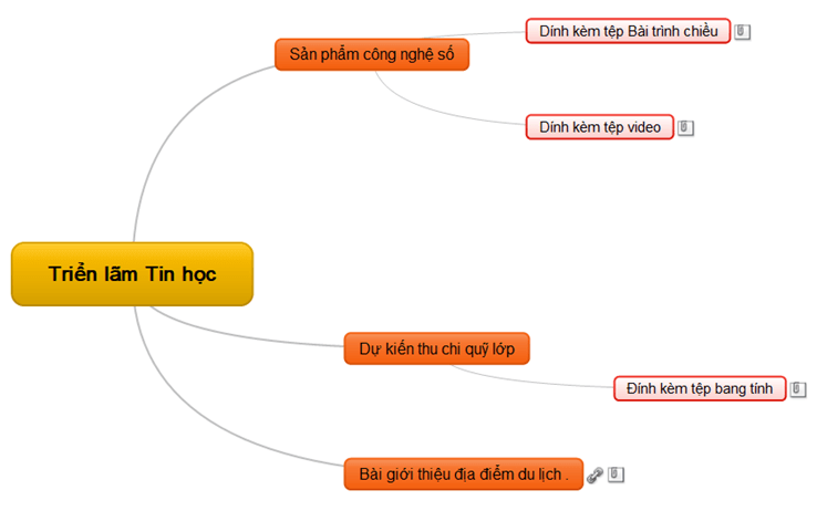 Em hãy tạo sơ đồ tư duy trình bày nội dung mà em muốn trưng bày trong Triển lãm tin học