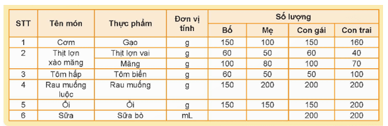 Tính toán chi phí một bữa cơm gia đình có bốn thành viên