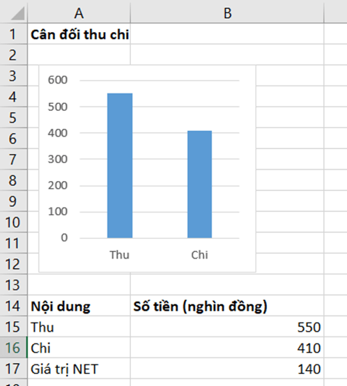 Em hãy tạo trang tính Tổng hợp tương tự như trong bảng tính quản lí tài chính gia đình