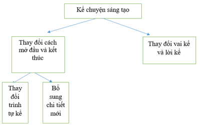 Kể chuyện sáng tạo (Ôn tập) trang 107 lớp 5 | Cánh diều Giải Tiếng Việt lớp 5