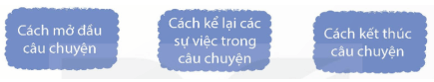 Tìm hiểu cách viết bài văn kể chuyện sáng tạo (tiếp theo) trang 15, 16 lớp 5 | Kết nối tri thức Giải Tiếng Việt lớp 5