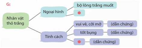 Tìm hiểu cách viết đoạn văn giới thiệu nhân vật trong một bộ phim hoạt hình trang 143, 144 lớp 5 | Kết nối tri thức Giải Tiếng Việt lớp 5