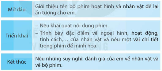 Tìm ý cho đoạn văn giới thiệu nhân vật trong một bộ phim hoạt hình trang 147 lớp 5 | Kết nối tri thức Giải Tiếng Việt lớp 5