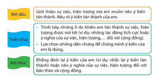 Tìm ý cho đoạn văn nêu ý kiến tán thành một | sự việc, hiện tượng trang 95, 96 lớp 5 | Kết nối tri thức Giải Tiếng Việt lớp 5