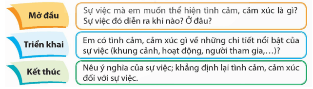 Tìm ý cho đoạn văn thể hiện tình cảm, cảm xúc về một sự việc trang 51 lớp 5 | Kết nối tri thức Giải Tiếng Việt lớp 5