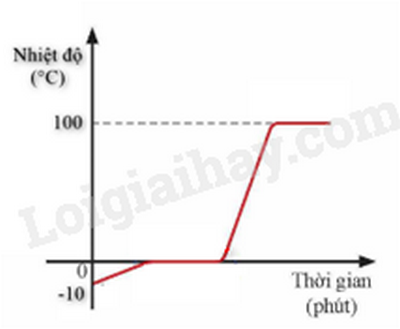 Giải Vật lí 12 Bài 1 (Cánh diều): Sự chuyển thể của các chất (ảnh 1)