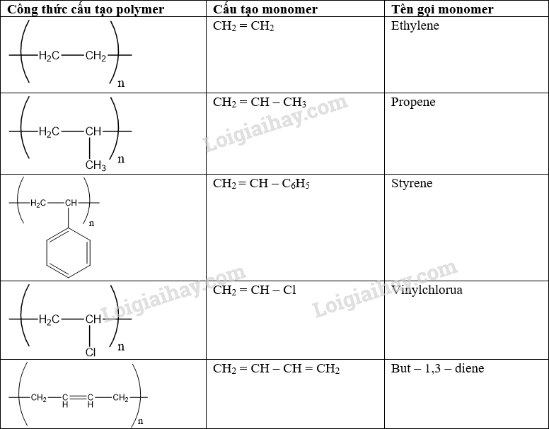 Giải Hóa 12 Bài 8 (Cánh diều): Đại cương về polymer (ảnh 1)