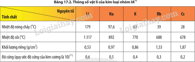 Giải SGK Hóa 12 Bài 17 (Chân trời sáng tạo): Nguyên tố nhóm IA (ảnh 1)