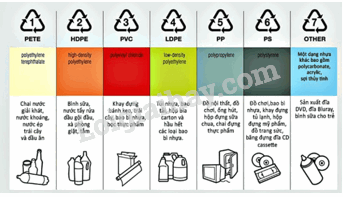 Giải SGK Hóa 12 Bài 10 (Chân trời sáng tạo): Chất dẻo và vật liệu composite (ảnh 2)